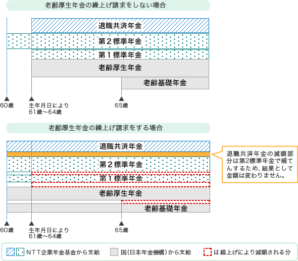 [図]老齢厚生年金の繰上げ請求をするとき