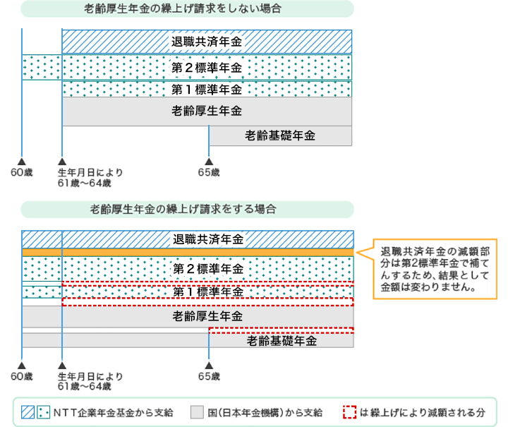 [図]老齢厚生年金の繰上げ請求をするとき