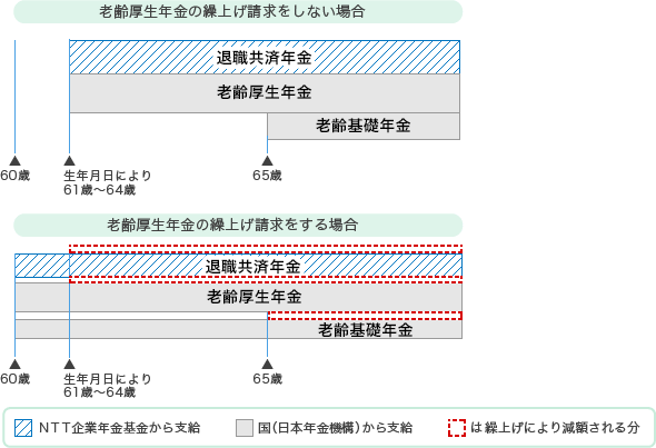 [図]老齢厚生年金の繰上げ請求をするとき