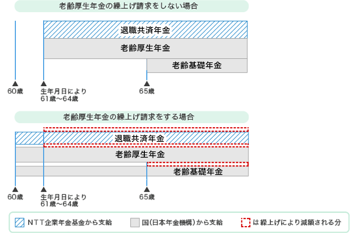 [図]老齢厚生年金の繰上げ請求をするとき