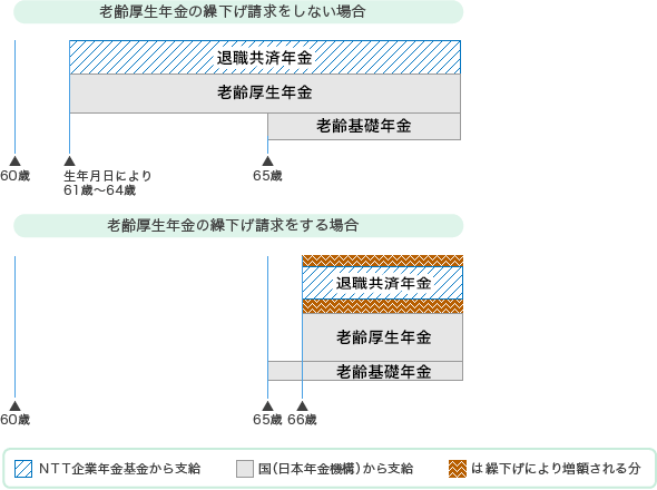 [図]老齢厚生年金の繰下げ請求をするとき