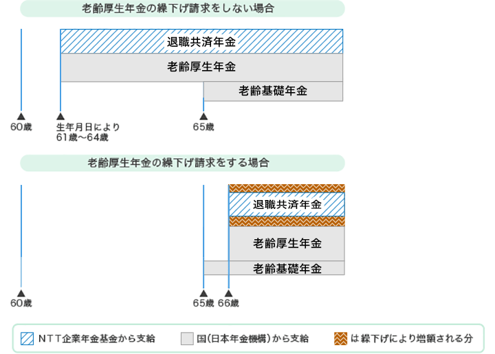 [図]老齢厚生年金の繰下げ請求をするとき