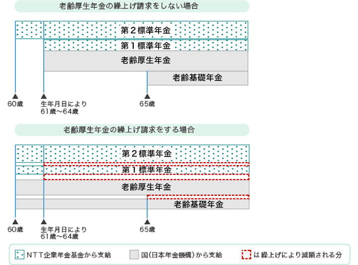 [図]老齢厚生年金の繰上げ請求をするとき