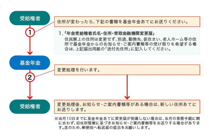 受給者の住所が変わったとき エヌ ティ ティ企業年金基金 受給者の住所が変わったとき エヌ ティ ティ企業年金基金