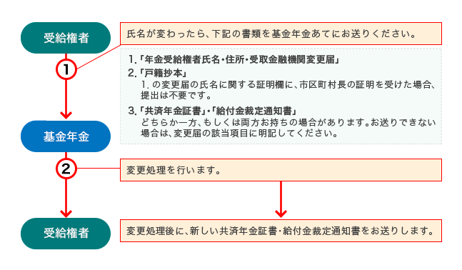 [図]氏名変更の手続のながれ