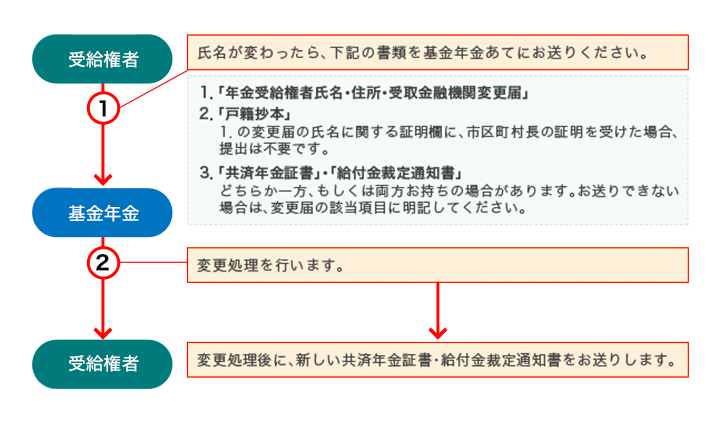 [図]氏名変更の手続のながれ