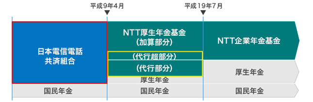 [図]平成9年3月以前入社の人の老齢給付金の特徴