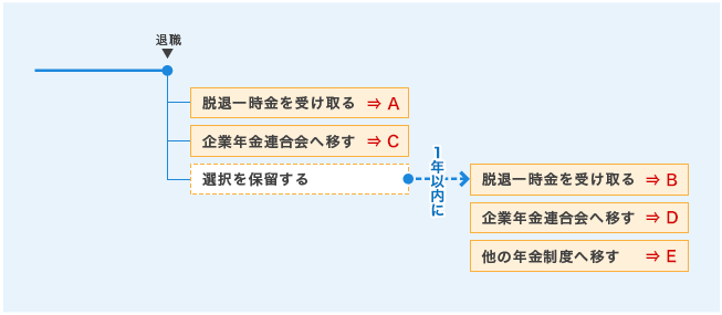 [図]退職時の選択に応じた脱退一時金の手続の違い