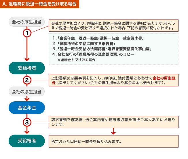 受給手続 エヌ ティ ティ企業年金基金