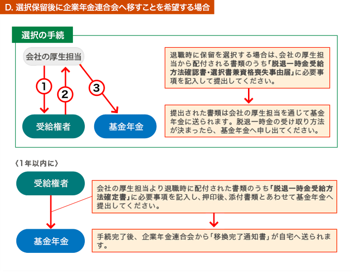 受給手続 エヌ ティ ティ企業年金基金