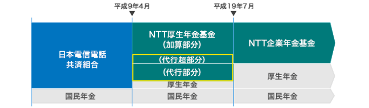 [図]平成9年4月〜19年6月入社の人の老齢給付金の特徴