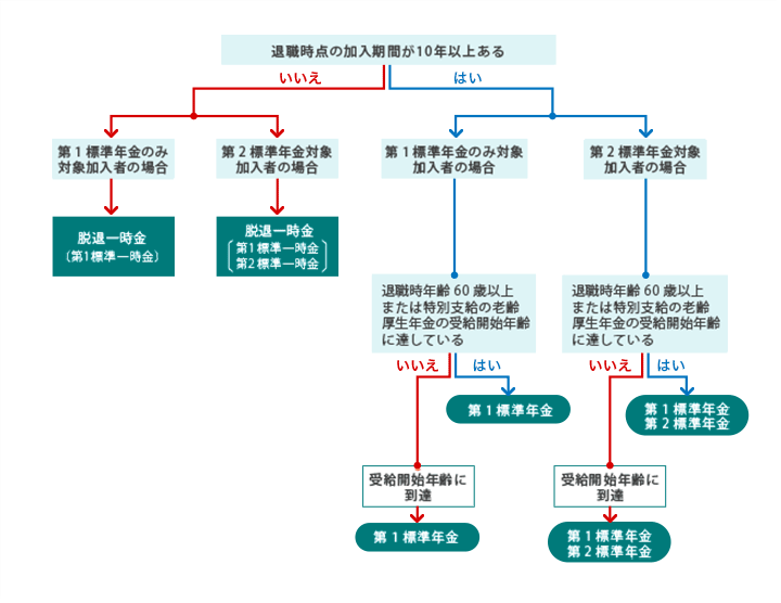 [チャート]企業年金制度の変遷と受け取る年金の関係