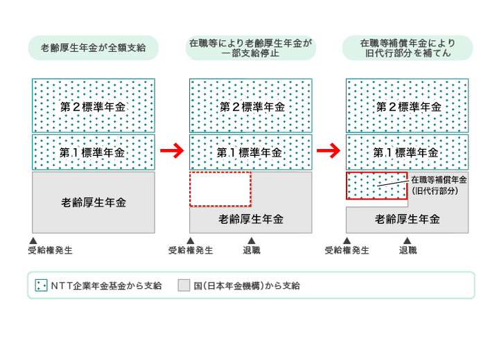 在職等補償年金のしくみ エヌ ティ ティ企業年金基金 在職等補償年金のしくみ エヌ ティ ティ企業年金基金