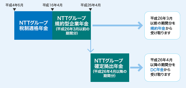 Nttグループ規約型企業年金の概要 エヌ ティ ティ企業年金基金