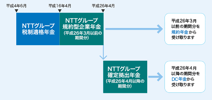 [図]NTTグループ確定拠出年金