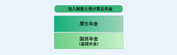 [図]国民年金と厚生年金の2階建ての終身年金