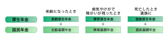 [図]給付の種類